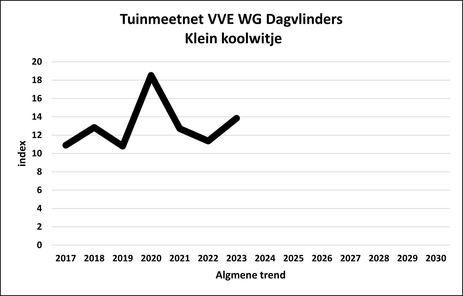 TMN/GMN VVE WG DV Pieris rapae algemeen/overall